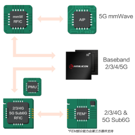 解密海思5G模组中间件 