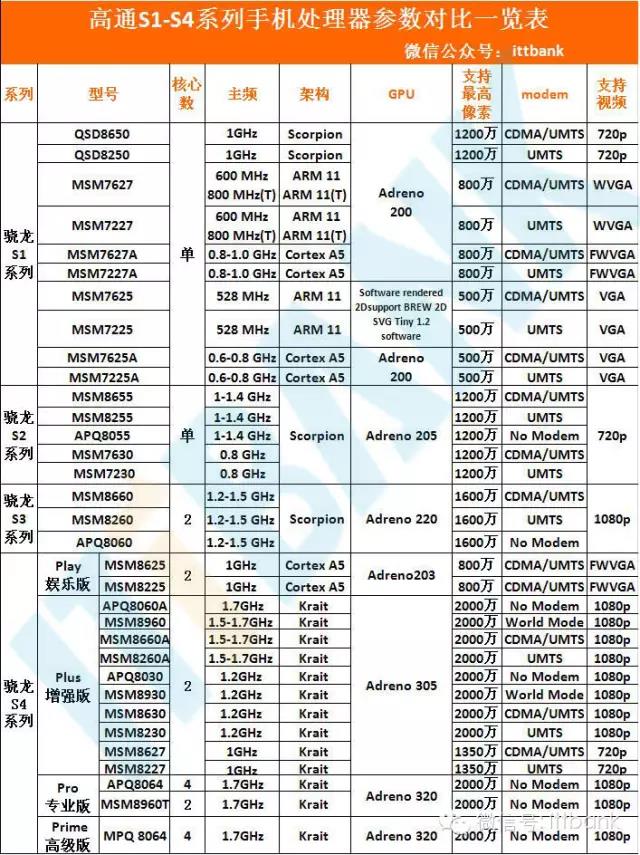 高通，MTK，展讯，海思手机主控芯片汇总一览