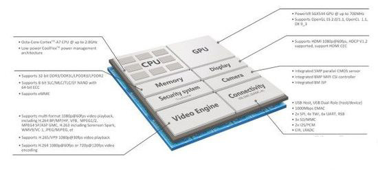 四大主流OTT盒子芯片详细对比 看谁更有“芯”