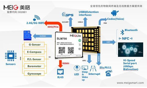 美格智能推出首款内置华为海思Balong V711芯片的LTE无线通信模组SLM790