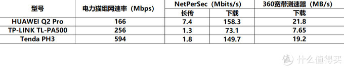 有插座的地方就有WiFi，电力线通信技术的一次大提升，感受“PLC Turbo”的便捷——华为Q2 Pro众测体验报告