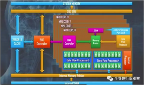 一文读懂APU/BPU/CPU/DPU/VPU/GPU等处理器