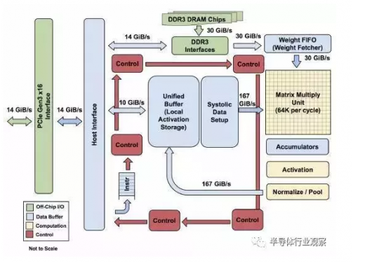 一文读懂APU/BPU/CPU/DPU/VPU/GPU等处理器