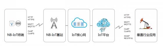 NB-IoT组网架构拓扑图