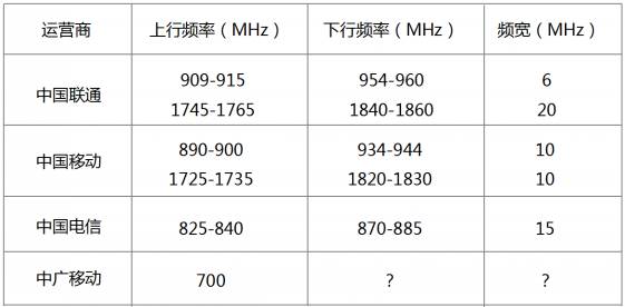 运营商可使用的NB-IoT频段