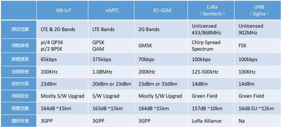 低功耗广域网对比图