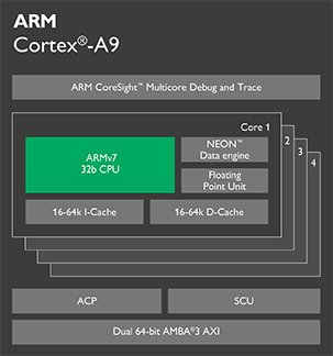 ARM Cortex-A系列处理器性能差异对比