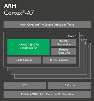 ARM Cortex-A系列处理器性能差异对比