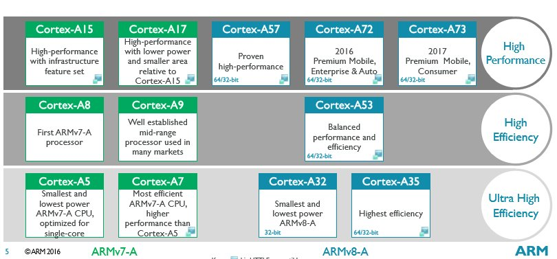 ARM Cortex-A系列处理器性能差异对比