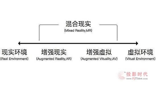 终极扫盲贴：VR、AR、MR、CR区别到底在哪？